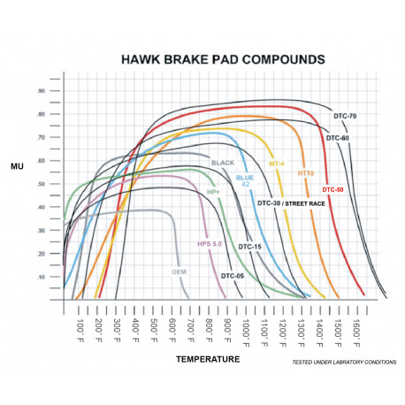 Pastiglie freno HAWK performance Front brake pads Hawk HB152M.540, Race, min-max 37°C-500°C | race-shop.it