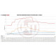 Intercooler per modelli specifici Intercooler Kit sportivo per EVO2 + Pipe Ford Mustang 2015 | race-shop.it